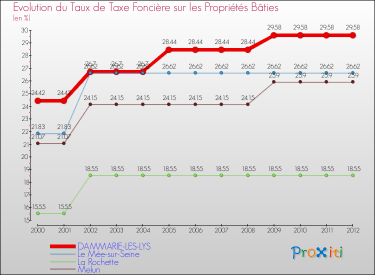 Evolution du taux de la taxe foncière sur le bati pour DAMMARIE-LES-LYS et les communes proches de 2000 à 2012 Comparaison des taux de taxe foncière sur le bati pour DAMMARIE-LES-LYS et les communes voisines de 2000 à 2012