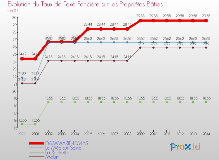 Evolution du taux de la taxe foncière sur le bati pour DAMMARIE-LES-LYS et les communes proches de 2000 à 2014 Comparaison des taux de taxe foncière sur le bati pour DAMMARIE-LES-LYS et les communes voisines de 2000 à 2014
