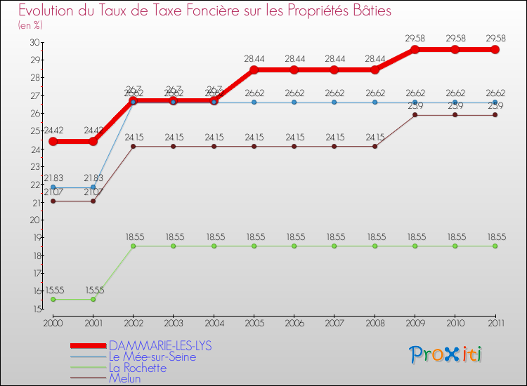 Evolution du taux de la taxe foncière sur le bati pour DAMMARIE-LES-LYS et les communes proches Comparaison des taux de taxe foncière sur le bati pour DAMMARIE-LES-LYS et les communes voisines