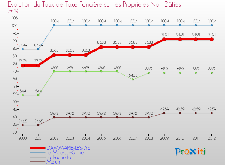 Evolution du taux de la taxe foncière sur les immeubles et terrains non batis pour DAMMARIE-LES-LYS et les communes proches de 2000 à 2012 Comparaison des taux de la taxe foncière sur les immeubles et terrains non batis pour DAMMARIE-LES-LYS et les communes voisines de 2000 à 2012