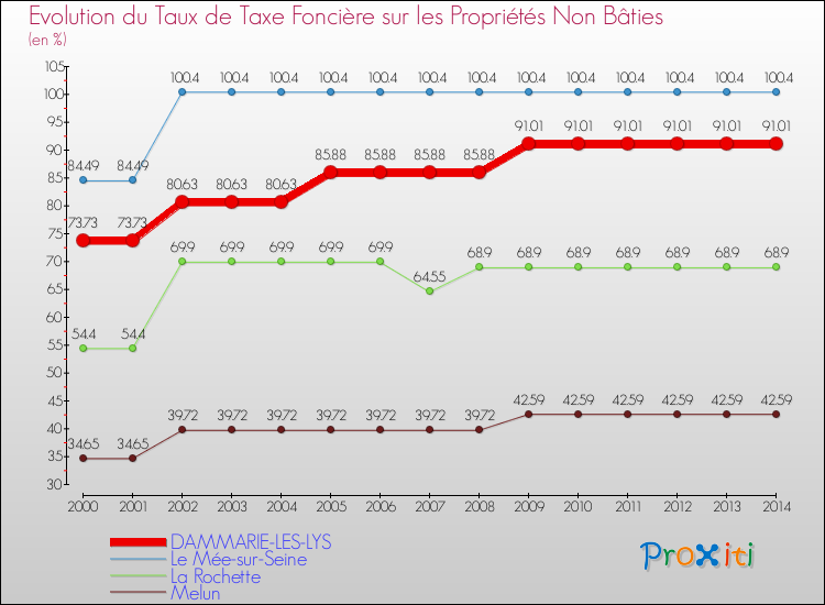 Evolution du taux de la taxe foncière sur les immeubles et terrains non batis pour DAMMARIE-LES-LYS et les communes proches de 2000 à 2014 Comparaison des taux de la taxe foncière sur les immeubles et terrains non batis pour DAMMARIE-LES-LYS et les communes voisines de 2000 à 2014
