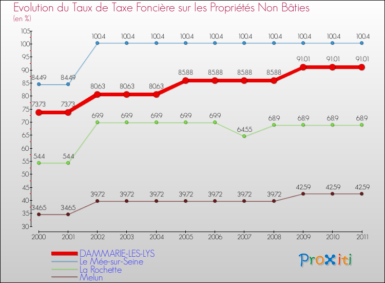 Evolution du taux de la taxe foncière sur les immeubles et terrains non batis pour DAMMARIE-LES-LYS et les communes proches Comparaison des taux de la taxe foncière sur les immeubles et terrains non batis pour DAMMARIE-LES-LYS et les communes voisines