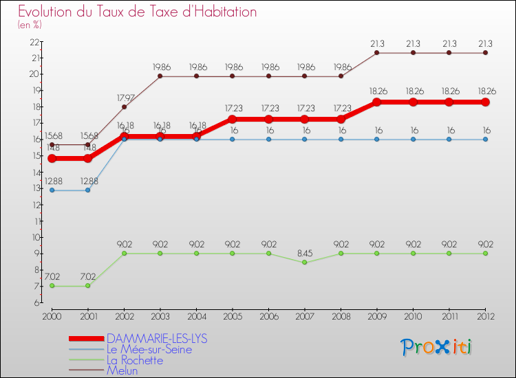 Evolution du taux de la taxe d'habitation pour DAMMARIE-LES-LYS et les communes proches Comparaison des taux de la taxe d'habitation pour DAMMARIE-LES-LYS et les communes voisines