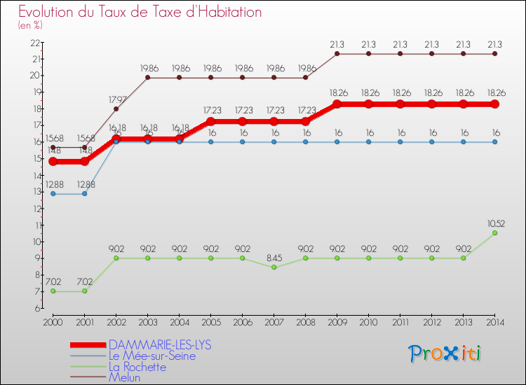 Evolution du taux de la taxe d'habitation pour DAMMARIE-LES-LYS et les communes proches de 2000 à 2014 Comparaison des taux de la taxe d'habitation pour DAMMARIE-LES-LYS et les communes voisines de 2000 à 2014