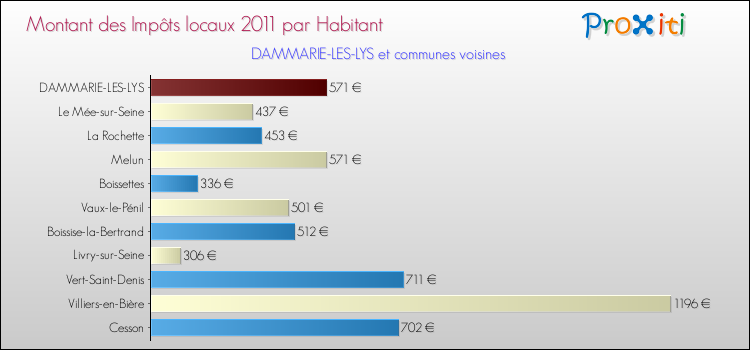 Montant des impôts locaux par Habitant pour DAMMARIE-LES-LYS et les communes proches Comparaison des impôts locaux par habitant pour DAMMARIE-LES-LYS et les communes voisines