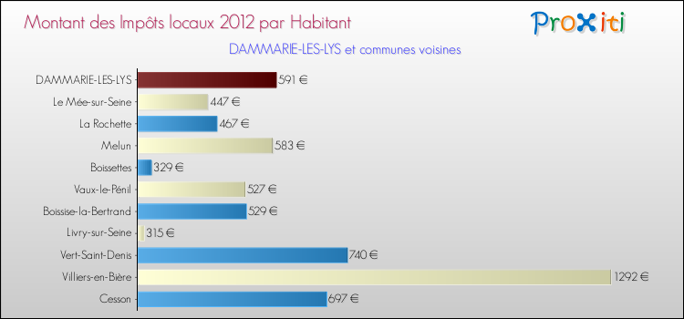 Montant des impôts locaux par Habitant pour DAMMARIE-LES-LYS et les communes proches Comparaison des impôts locaux par habitant pour DAMMARIE-LES-LYS et les communes voisines