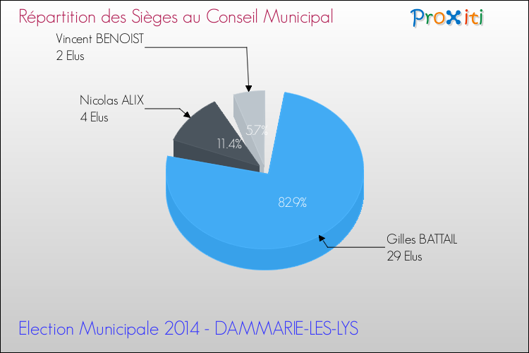 Répartition des élus au conseil municipal entre les listes à l'issue du 1er Tour des Elections Municipales 2014 de la commune de DAMMARIE-LES-LYS Elections Municipales 2014 - Répartition des élus au conseil municipal entre les listes à l'issue du 1er Tour pour la commune de DAMMARIE-LES-LYS
