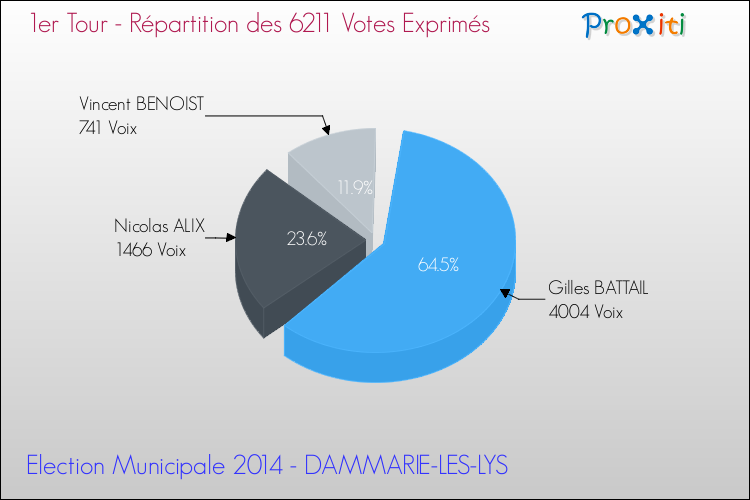 Répartition des votes exprimés au 1er Tour des Elections Municipales 2014 de la commune de DAMMARIE-LES-LYS Elections Municipales 2014 - Répartition des votes exprimés au 1er Tour pour la commune de DAMMARIE-LES-LYS