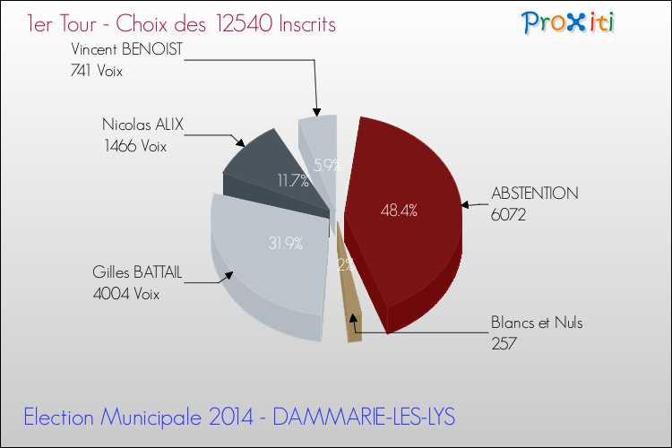 Résultats par rapport aux inscrits au 1er Tour des Elections Municipales 2014 de la commune de DAMMARIE-LES-LYS Elections Municipales 2014 - Résultats par rapport aux inscrits au 1er Tour pour la commune de DAMMARIE-LES-LYS