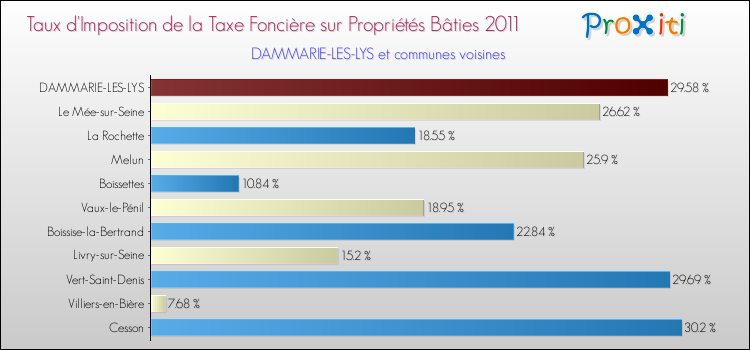 Taux d'imposition de la taxe foncière sur le bati 2011 pour DAMMARIE-LES-LYS et les communes proches Comparaison des taux d'imposition de la taxe foncière sur le bati 2011 pour DAMMARIE-LES-LYS et les communes voisines