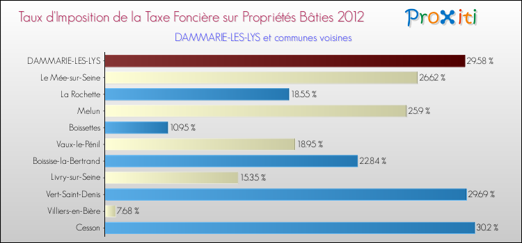 Taux d'imposition de la taxe foncière sur le bati 2012 pour DAMMARIE-LES-LYS et les communes proches Comparaison des taux d'imposition de la taxe foncière sur le bati 2012 pour DAMMARIE-LES-LYS et les communes voisines