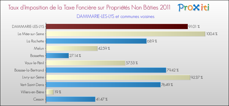 Taux d'imposition de la taxe foncière sur les immeubles et terrains non batis 2011 pour DAMMARIE-LES-LYS et les communes proches Comparaison des taux d'imposition de la taxe foncière sur les immeubles et terrains non batis 2011 pour DAMMARIE-LES-LYS et les communes voisines