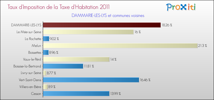 Taux d'imposition de la taxe d'habitation 2011 pour DAMMARIE-LES-LYS et les communes proches Comparaison des taux d'imposition de la taxe d'habitation 2011 pour DAMMARIE-LES-LYS et les communes voisines