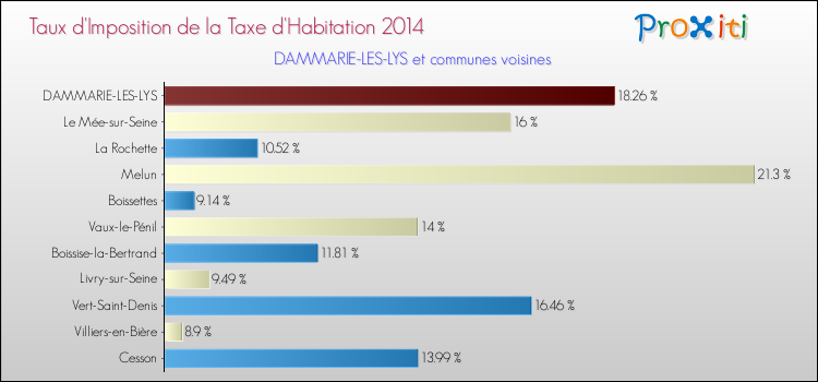 Taux d'imposition de la taxe d'habitation 2014 pour DAMMARIE-LES-LYS et les communes proches Comparaison des taux d'imposition de la taxe d'habitation 2014 pour DAMMARIE-LES-LYS et les communes voisines