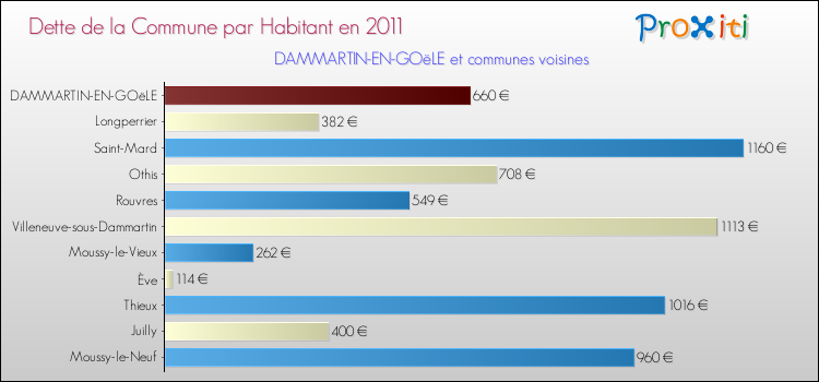 Dette par habitant de la commune en 2011 pour DAMMARTIN-EN-GOëLE et les communes proches Comparaison de la dette par habitant de la commune en 2011 pour DAMMARTIN-EN-GOëLE et les communes voisines