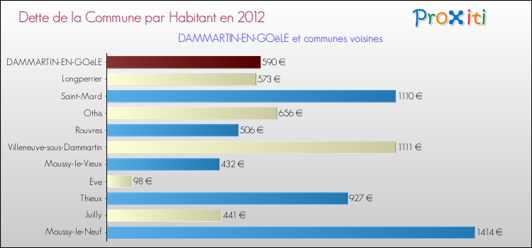 Dette par habitant de la commune en 2012 pour DAMMARTIN-EN-GOëLE et les communes proches Comparaison de la dette par habitant de la commune en 2012 pour DAMMARTIN-EN-GOëLE et les communes voisines