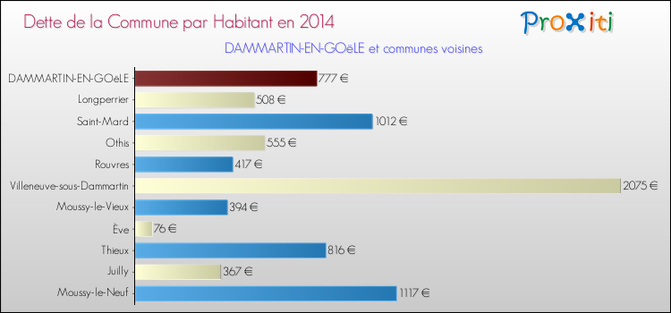 Dette par habitant de la commune en 2014 pour DAMMARTIN-EN-GOëLE et les communes proches Comparaison de la dette par habitant de la commune en 2014 pour DAMMARTIN-EN-GOëLE et les communes voisines