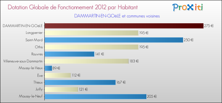 Montant des dotations globales de fonctionnement DGF par Habitant pour DAMMARTIN-EN-GOëLE et les communes proches Comparaison des des dotations globales de fonctionnement DGF par habitant pour DAMMARTIN-EN-GOëLE et les communes voisines