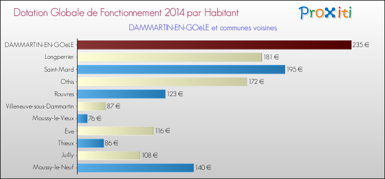Montant des dotations globales de fonctionnement DGF par Habitant pour DAMMARTIN-EN-GOëLE et les communes proches en 2014. Comparaison des des dotations globales de fonctionnement DGF par habitant pour DAMMARTIN-EN-GOëLE et les communes voisines en 2014.