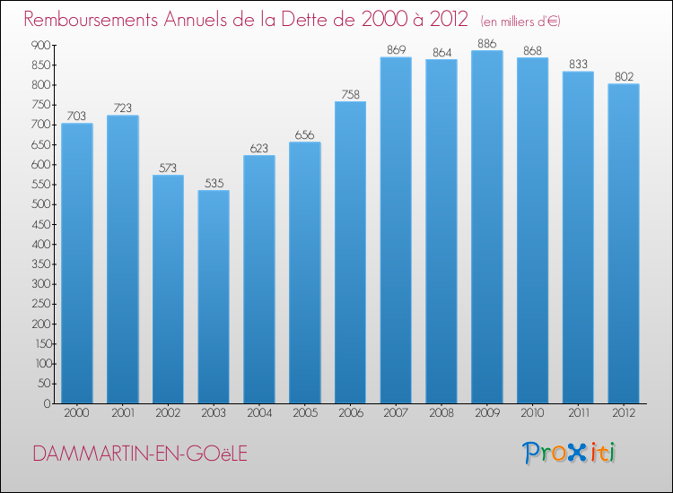 Evolution de l'annuité de la dette pour la commune de DAMMARTIN-EN-GOëLE de 2000 à 2012 Annuités de la dette pour DAMMARTIN-EN-GOëLE de 2000 à 2012