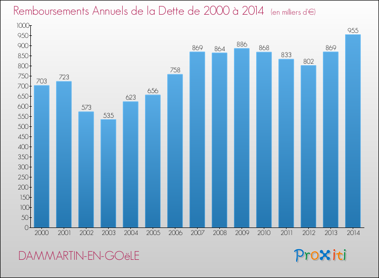 Evolution de l'annuité de la dette pour la commune de DAMMARTIN-EN-GOëLE de 2000 à 2014 Annuités de la dette pour DAMMARTIN-EN-GOëLE de 2000 à 2014