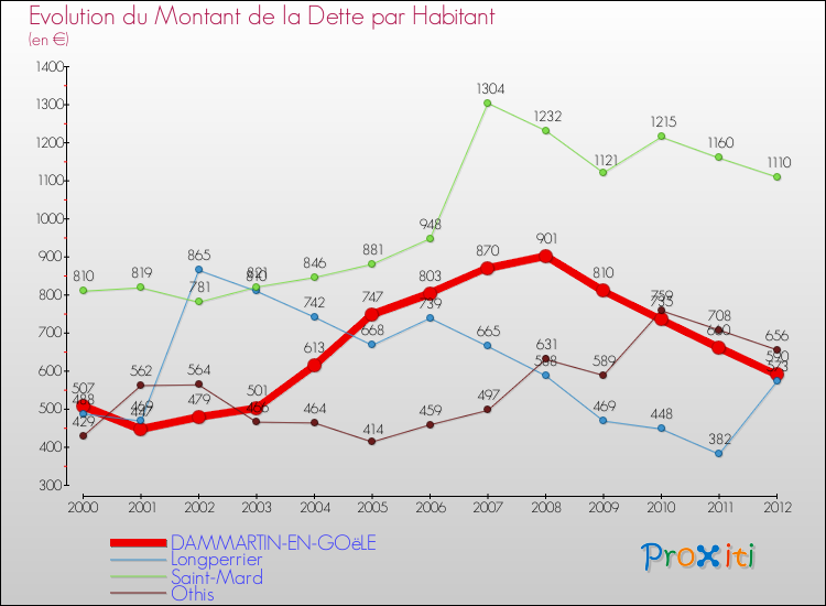 Evolution de la dette par habitant pour la commune de DAMMARTIN-EN-GOëLE et les communes proches de 2000 à 2012 Comparaison de la dette par habitant pour DAMMARTIN-EN-GOëLE et les communes voisines de 2000 à 2012