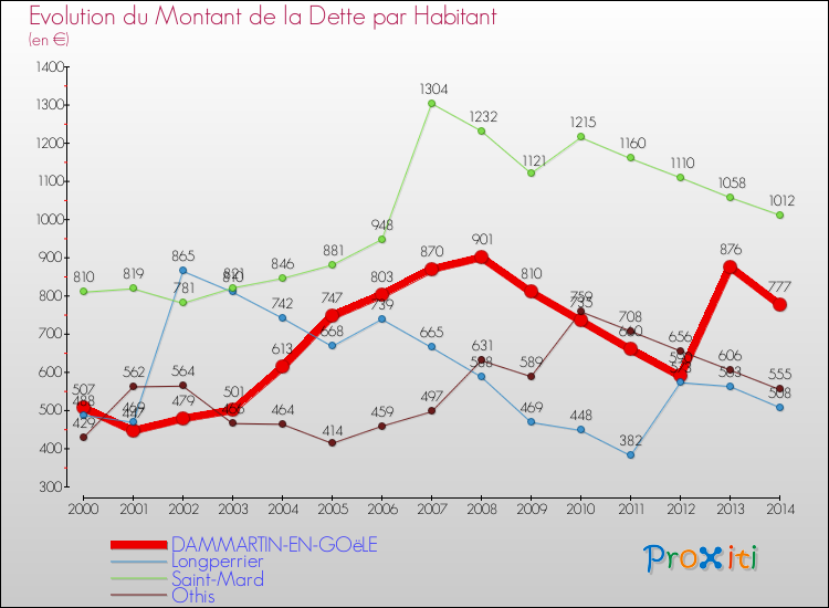 Evolution de la dette par habitant pour la commune de DAMMARTIN-EN-GOëLE et les communes proches de 2000 à 2014 Comparaison de la dette par habitant pour DAMMARTIN-EN-GOëLE et les communes voisines de 2000 à 2014