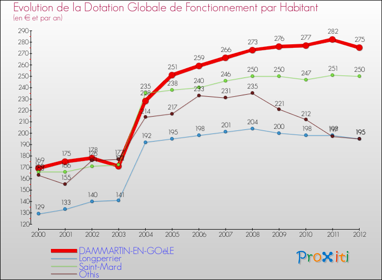 Evolution et montant de la dotation globale de fonctionnement par Habitant pour DAMMARTIN-EN-GOëLE et les communes proches Comparaison des dotations globales de fonctionnement par habitant pour DAMMARTIN-EN-GOëLE et les communes voisines