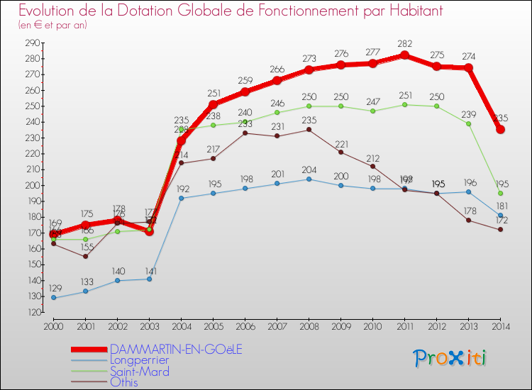 Evolution et montant de la dotation globale de fonctionnement par Habitant pour DAMMARTIN-EN-GOëLE et les communes proches de 2000 à 2014. Comparaison des dotations globales de fonctionnement par habitant pour DAMMARTIN-EN-GOëLE et les communes voisines de 2000 à 2014.