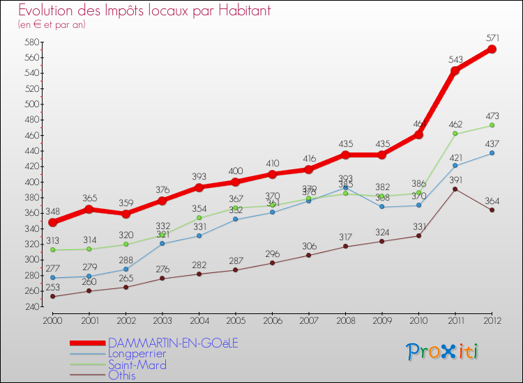 Evolution et montant des impôts locaux par Habitant pour DAMMARTIN-EN-GOëLE et les communes proches Comparaison des impôts locaux par habitant pour DAMMARTIN-EN-GOëLE et les communes voisines