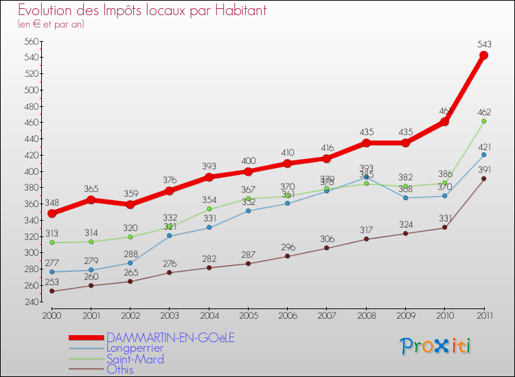 Evolution et montant des impôts locaux par Habitant pour DAMMARTIN-EN-GOëLE et les communes proches Comparaison des impôts locaux par habitant pour DAMMARTIN-EN-GOëLE et les communes voisines