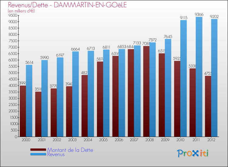 Evolution comparée de la dette et des revenus pour la commune de DAMMARTIN-EN-GOëLE de 2000 à 2012 Comparaison de la dette et des revenus pour DAMMARTIN-EN-GOëLE de 2000 à 2012