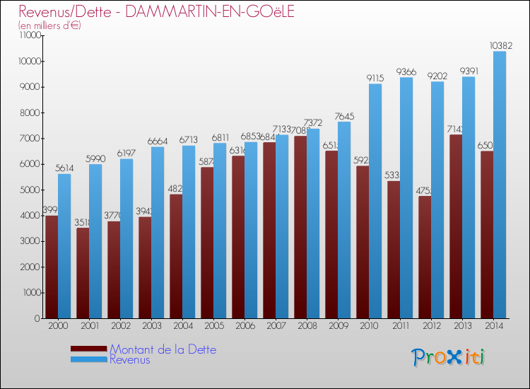 Evolution comparée de la dette et des revenus pour la commune de DAMMARTIN-EN-GOëLE de 2000 à 2014 Comparaison de la dette et des revenus pour DAMMARTIN-EN-GOëLE de 2000 à 2014