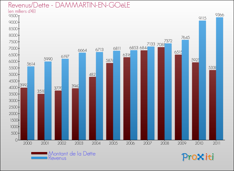 Evolution comparée de la dette et des revenus pour la commune de DAMMARTIN-EN-GOëLE de 2000 à 2011 Comparaison de la dette et des revenus pour DAMMARTIN-EN-GOëLE de 2000 à 2011
