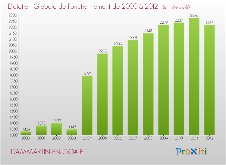 Evolution du montant de la Dotation Globale de Fonctionnement pour la commune de DAMMARTIN-EN-GOëLE de 2000 à 2012 Evolution du montant de la Dotation Globale de Fonctionnement pour DAMMARTIN-EN-GOëLE de 2000 à 2012
