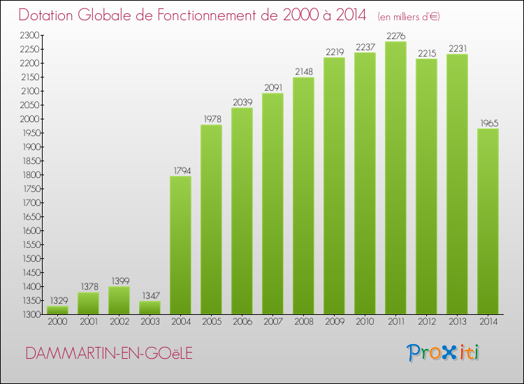 Evolution du montant de la Dotation Globale de Fonctionnement pour la commune de DAMMARTIN-EN-GOëLE de 2000 à 2014 Evolution du montant de la Dotation Globale de Fonctionnement pour DAMMARTIN-EN-GOëLE de 2000 à 2014