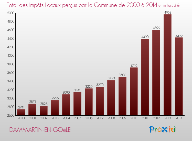 Evolution des Impôts Locaux pour la commune de DAMMARTIN-EN-GOëLE de 2000 à 2014 Evolution des Impôts Locaux pour DAMMARTIN-EN-GOëLE de 2000 à 2014