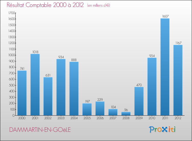 Evolution du résultat comptable pour la commune de DAMMARTIN-EN-GOëLE de 2000 à 2012 Evolution du résultat comptable pour DAMMARTIN-EN-GOëLE de 2000 à 2012