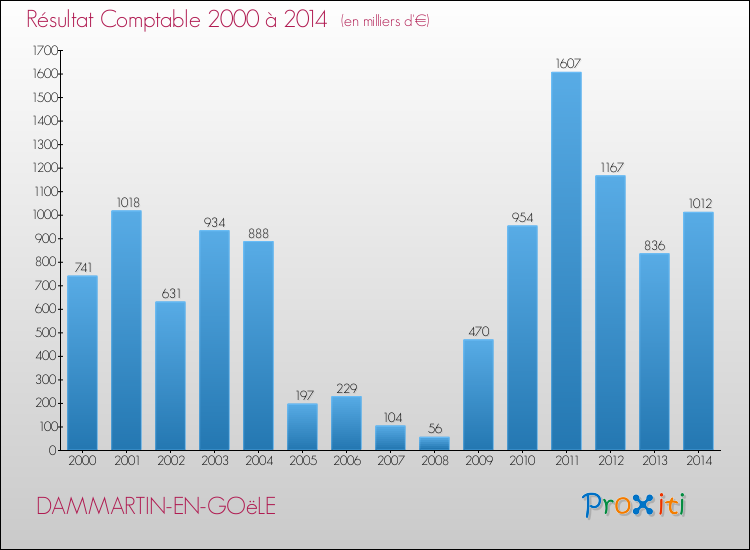Evolution du résultat comptable pour la commune de DAMMARTIN-EN-GOëLE de 2000 à 2014 Evolution du résultat comptable pour DAMMARTIN-EN-GOëLE de 2000 à 2014
