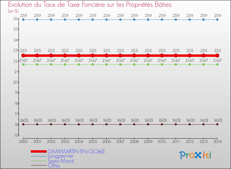 Evolution du taux de la taxe foncière sur le bati pour DAMMARTIN-EN-GOëLE et les communes proches de 2000 à 2014 Comparaison des taux de taxe foncière sur le bati pour DAMMARTIN-EN-GOëLE et les communes voisines de 2000 à 2014