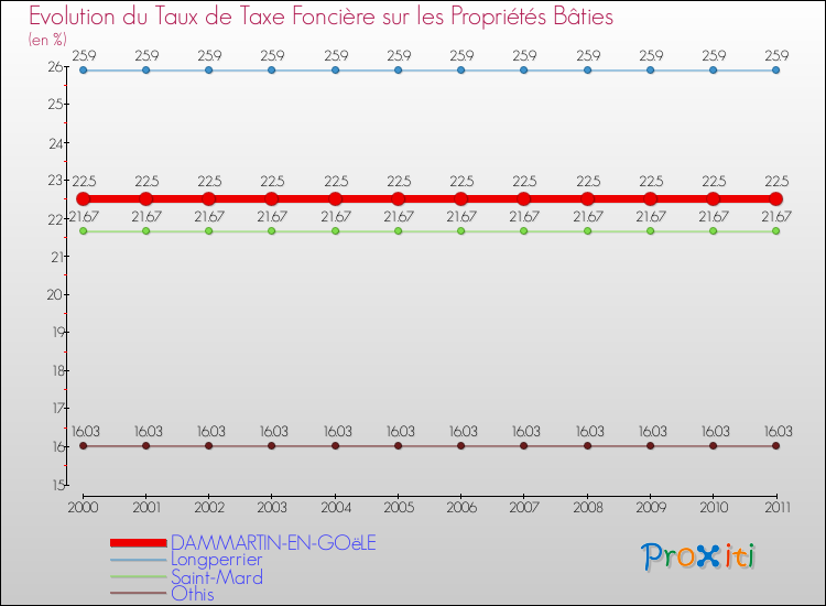 Evolution du taux de la taxe foncière sur le bati pour DAMMARTIN-EN-GOëLE et les communes proches Comparaison des taux de taxe foncière sur le bati pour DAMMARTIN-EN-GOëLE et les communes voisines