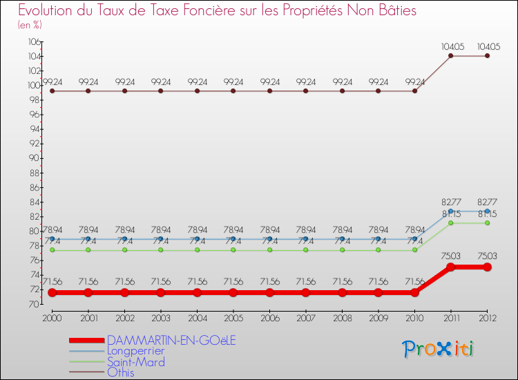 Evolution du taux de la taxe foncière sur les immeubles et terrains non batis pour DAMMARTIN-EN-GOëLE et les communes proches de 2000 à 2012 Comparaison des taux de la taxe foncière sur les immeubles et terrains non batis pour DAMMARTIN-EN-GOëLE et les communes voisines de 2000 à 2012