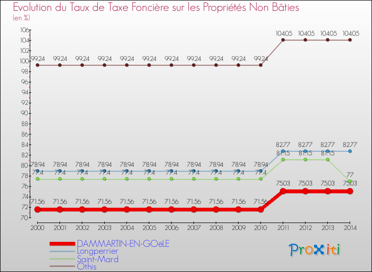 Evolution du taux de la taxe foncière sur les immeubles et terrains non batis pour DAMMARTIN-EN-GOëLE et les communes proches de 2000 à 2014 Comparaison des taux de la taxe foncière sur les immeubles et terrains non batis pour DAMMARTIN-EN-GOëLE et les communes voisines de 2000 à 2014