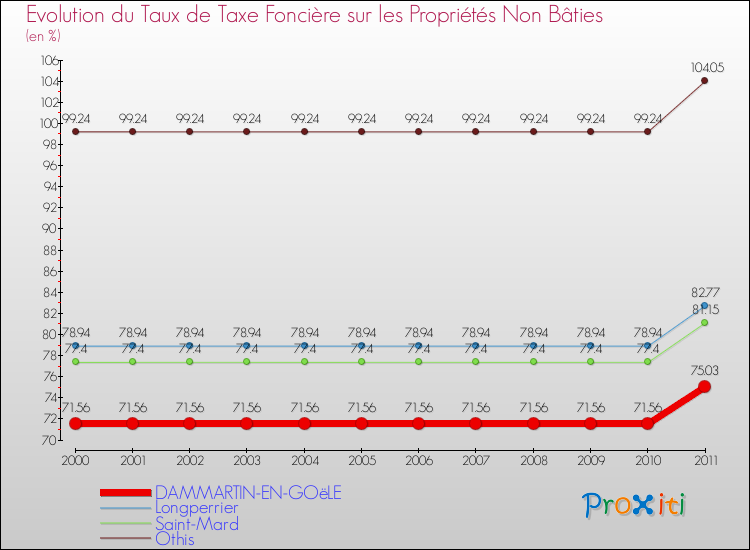 Evolution du taux de la taxe foncière sur les immeubles et terrains non batis pour DAMMARTIN-EN-GOëLE et les communes proches Comparaison des taux de la taxe foncière sur les immeubles et terrains non batis pour DAMMARTIN-EN-GOëLE et les communes voisines