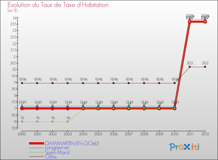 Evolution du taux de la taxe d'habitation pour DAMMARTIN-EN-GOëLE et les communes proches Comparaison des taux de la taxe d'habitation pour DAMMARTIN-EN-GOëLE et les communes voisines