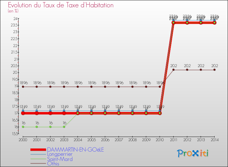 Evolution du taux de la taxe d'habitation pour DAMMARTIN-EN-GOëLE et les communes proches de 2000 à 2014 Comparaison des taux de la taxe d'habitation pour DAMMARTIN-EN-GOëLE et les communes voisines de 2000 à 2014