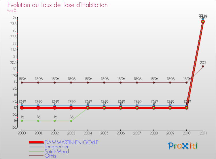 Evolution du taux de la taxe d'habitation pour DAMMARTIN-EN-GOëLE et les communes proches Comparaison des taux de la taxe d'habitation pour DAMMARTIN-EN-GOëLE et les communes voisines