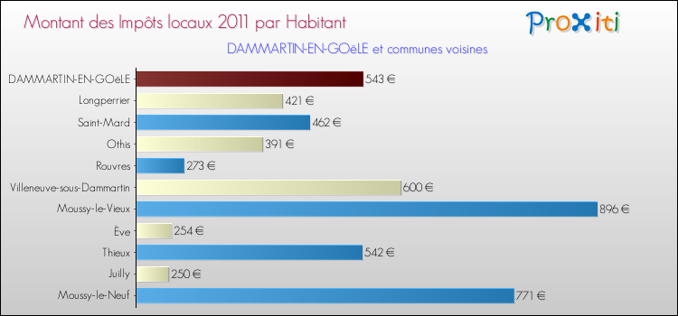 Montant des impôts locaux par Habitant pour DAMMARTIN-EN-GOëLE et les communes proches Comparaison des impôts locaux par habitant pour DAMMARTIN-EN-GOëLE et les communes voisines