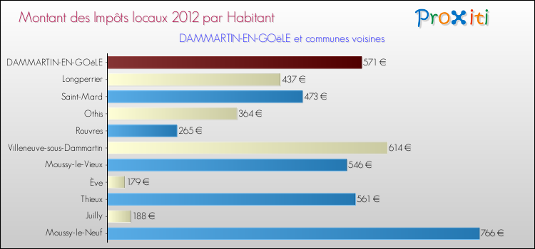 Montant des impôts locaux par Habitant pour DAMMARTIN-EN-GOëLE et les communes proches Comparaison des impôts locaux par habitant pour DAMMARTIN-EN-GOëLE et les communes voisines
