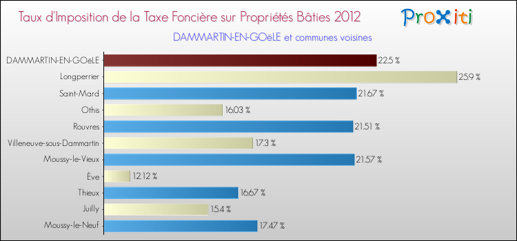 Taux d'imposition de la taxe foncière sur le bati 2012 pour DAMMARTIN-EN-GOëLE et les communes proches Comparaison des taux d'imposition de la taxe foncière sur le bati 2012 pour DAMMARTIN-EN-GOëLE et les communes voisines